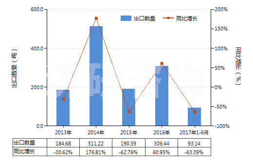 2013-2017年6月中國異丁醇(HS29051410)出口量及增速統(tǒng)計